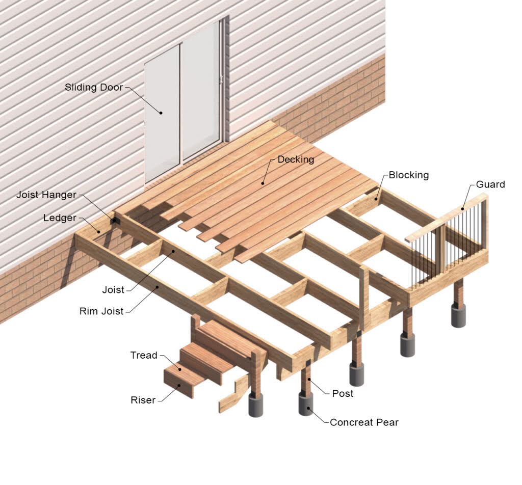 Do You Need a Permit to Build a Deck